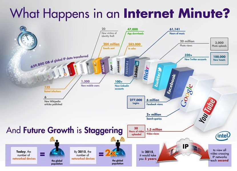 What Happens in a Internet Minute